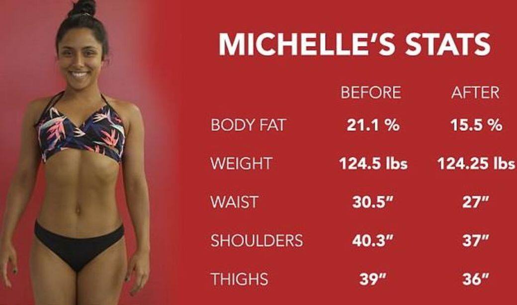 她的肌肉和脂肪的比例，體脂由原先的21.1%下降至15.5%，成績十分理想。