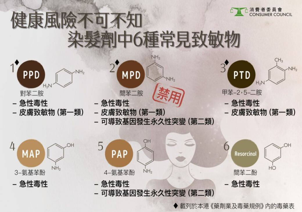到底天然染髮劑邊隻好?不如先看看消委剛剛在26款半永久或永久性染 到底天然染髮劑邊隻好?不如先看看消委剛剛在26款半永久或永久性染