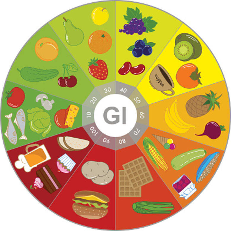GI值是指升醣指數（Glycemic Index），是「血糖上升的指數」。高GI值的食物有機會讓血糖