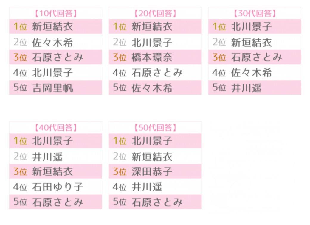 這個景選分別訪問了由「十代」到「五十代」的女性,可見年輕一代女星會喜歡 這個景選分別訪問了由「十代」到「五十代」的女性,可見年輕一代女星會喜歡