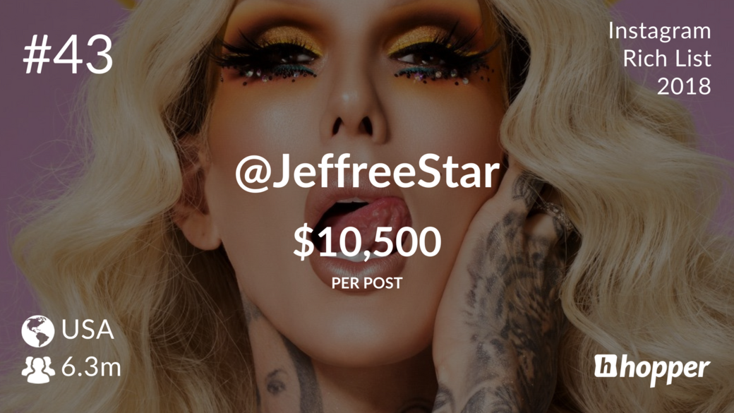 5. Jeffree Starr （平均每帖價值 $10,500美元）