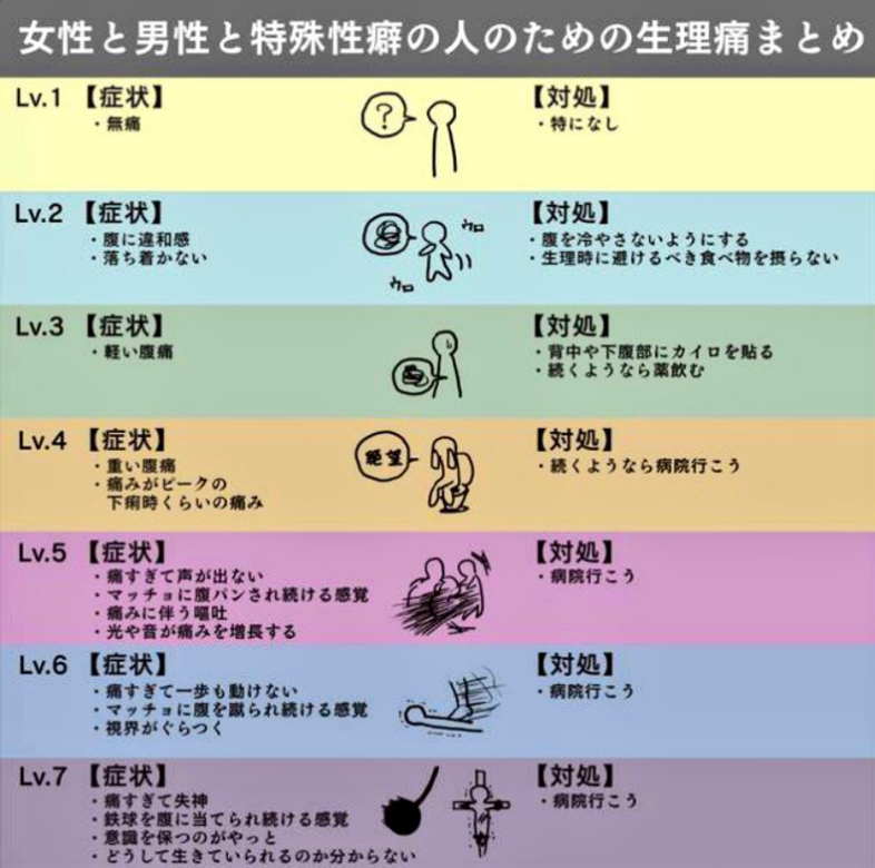 這就是日本瘋傳的《生理痛レベル》說法原圖圖解,你屬於那個等級呢? 這就是日本瘋傳的《生理痛レベル》說法原圖圖解,你屬於那個等級呢?