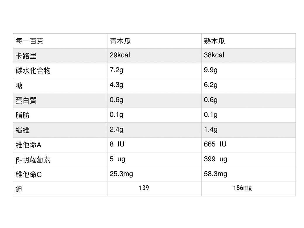 營養師Kiki表示,青木瓜及膝木瓜的纖維含量高,能有助預防便秘,保持腸道 營養師Kiki表示,青木瓜及膝木瓜的纖維含量高,能有助預防便秘,保持腸道