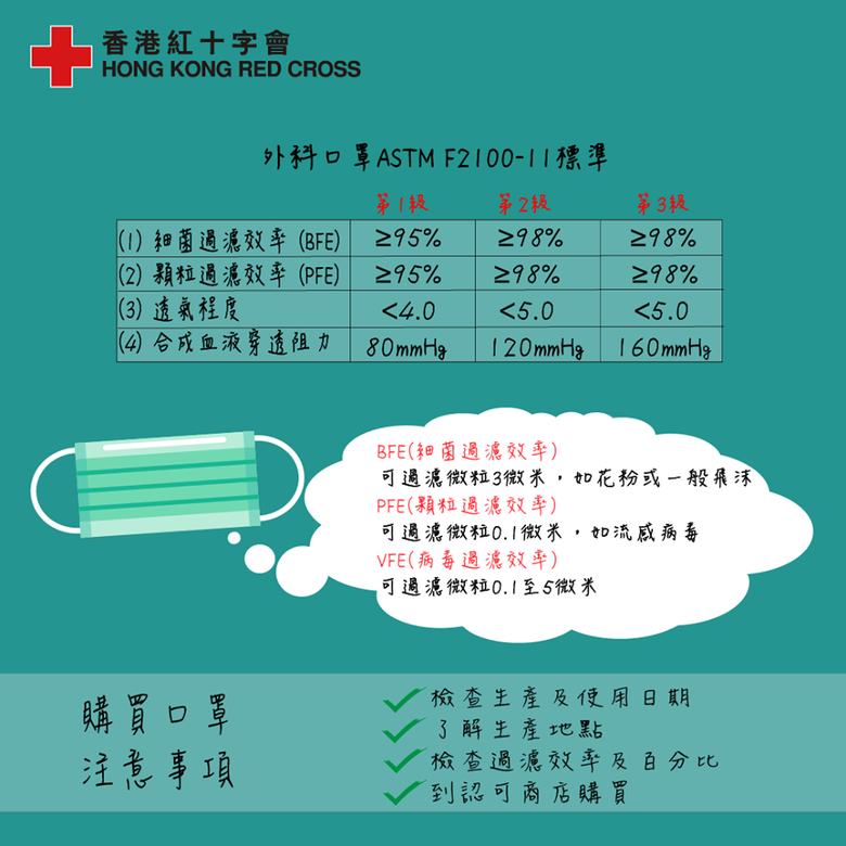 (photo source: 紅十字會)至於台灣口罩CNS 14774 為第 1 級標準的外科手術口罩, 當中細 (photo source: 紅十字會)至於台灣口罩CNS 14774 為第 1 級標準的外科手術口罩, 當中細