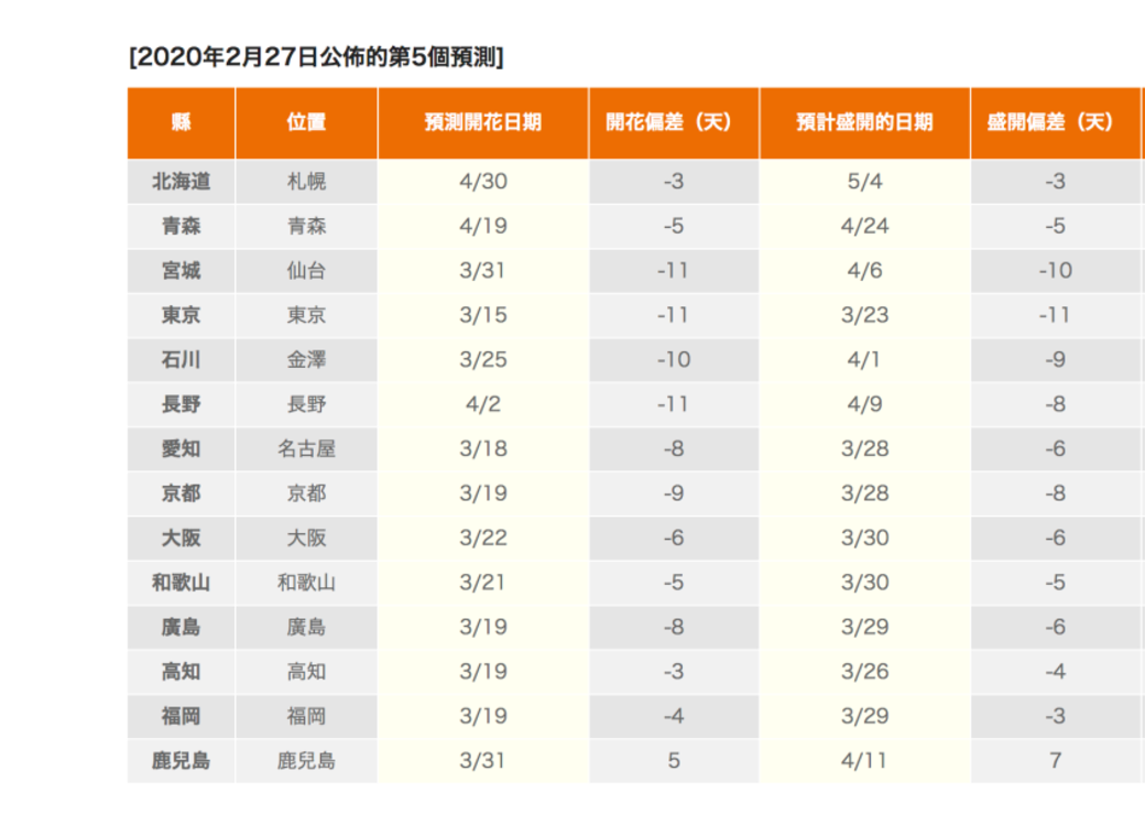 而東京預計櫻花盛開的日子是3月23日 而東京預計櫻花盛開的日子是3月23日