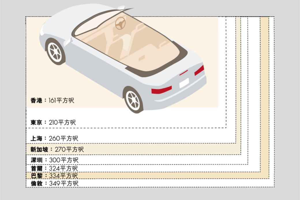 香港人均面積只得161平方呎,較私家車車位面積(135呎)僅僅大26呎,細絕全 香港人均面積只得161平方呎,較私家車車位面積(135呎)僅僅大26呎,細絕全