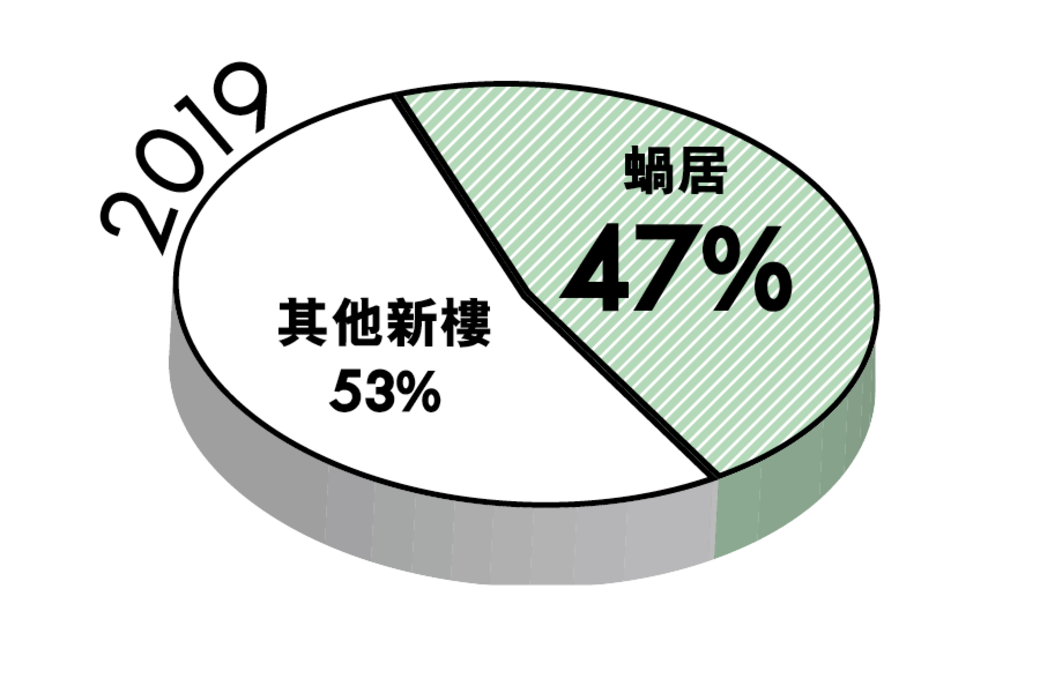 在 2018 年落成新樓盤中,蝸居(實面用積小於431平方呎)佔約38%,預計 2019 年將達 在 2018 年落成新樓盤中,蝸居(實面用積小於431平方呎)佔約38%,預計 2019 年將達