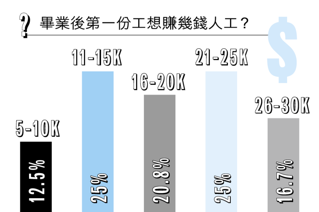 00後在訪問中的回覆,可看出他們心頭不低,超過一半受訪者想第一份工 00後在訪問中的回覆,可看出他們心頭不低,超過一半受訪者想第一份工