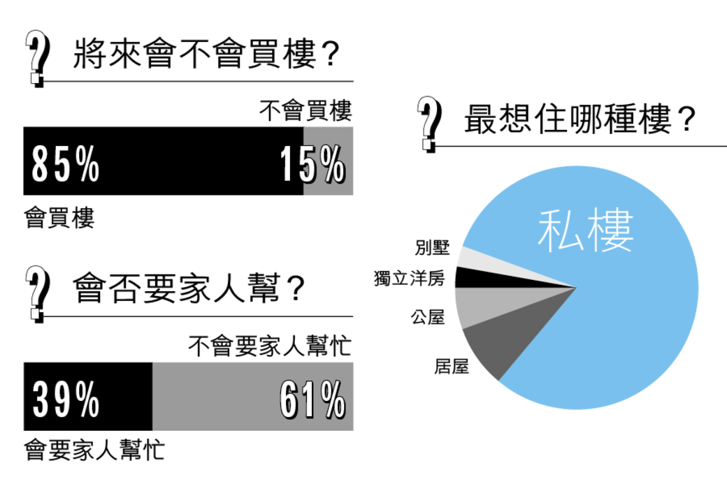 多達85%的00後覺得將來會買樓,可見其他世代對「磚頭」的迷戀深深植根在 多達85%的00後覺得將來會買樓,可見其他世代對「磚頭」的迷戀深深植根在