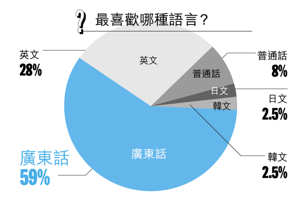 之前不少人報道指香港學生的英文水平下降,普通話則越來越好,但論到 之前不少人報道指香港學生的英文水平下降,普通話則越來越好,但論到