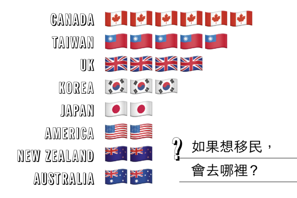 傳統香港人的熱門移民地點如加拿大、澳洲、新西蘭、台灣統統榜上有名，近