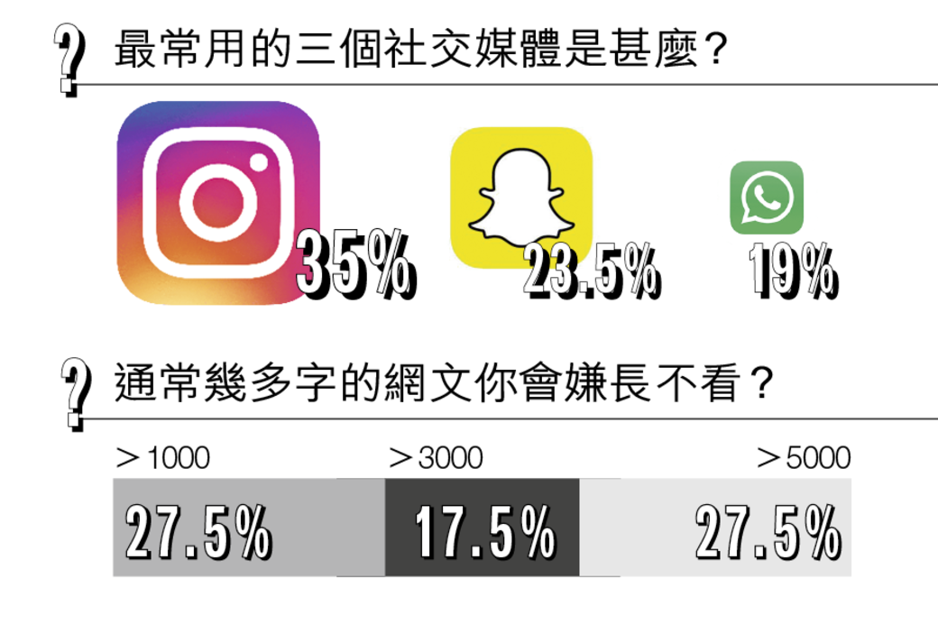 00後最常用的社交媒體依次是Instagram、Snapchat和Whatsapp，70至90後常用的Facebook則只有7%人
