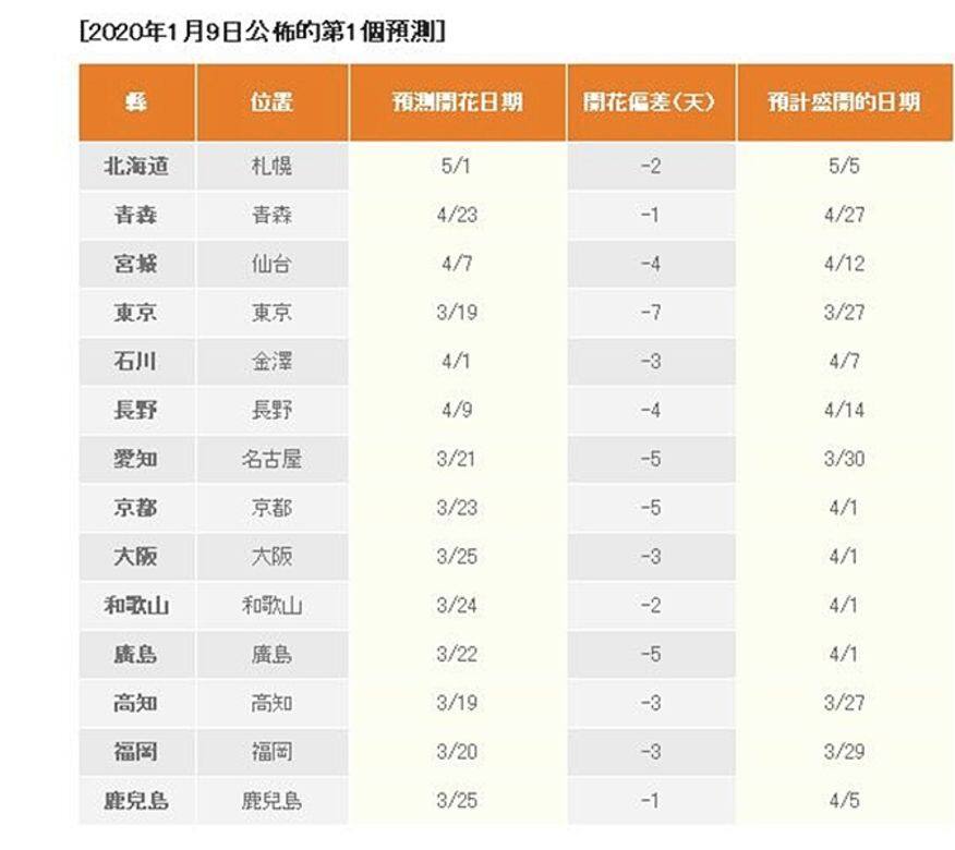 根據日本氣象株式會社的列表 根據日本氣象株式會社的列表