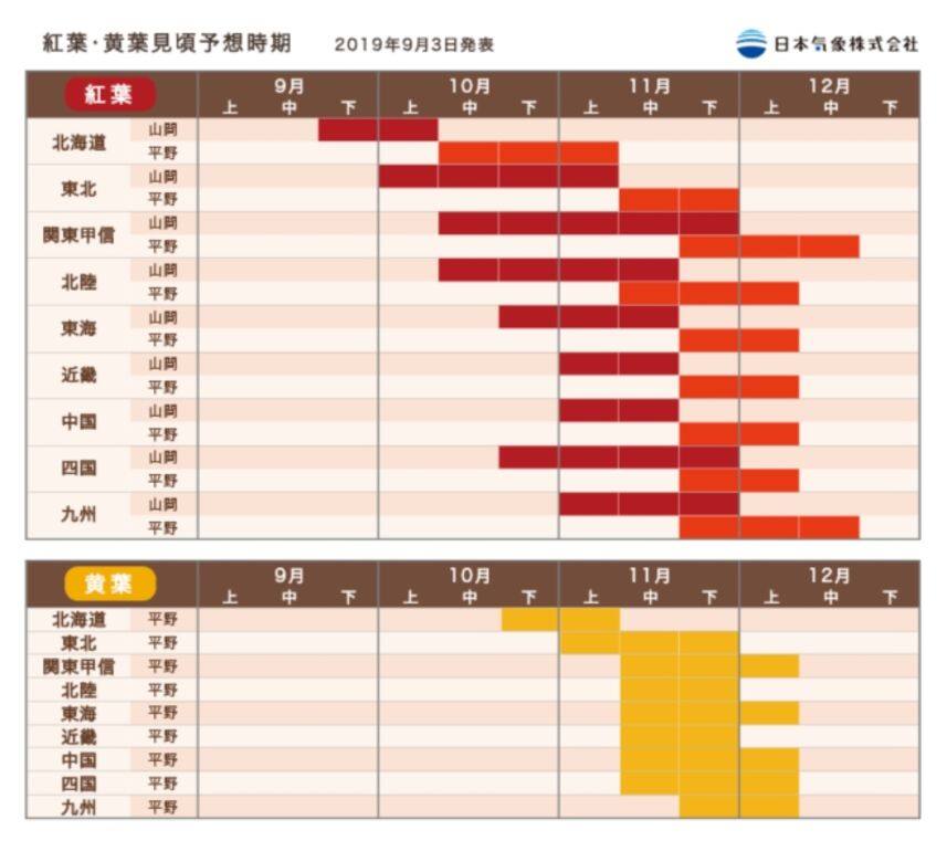 大家最關心的,當然是看看日本各地的紅葉期 大家最關心的,當然是看看日本各地的紅葉期
