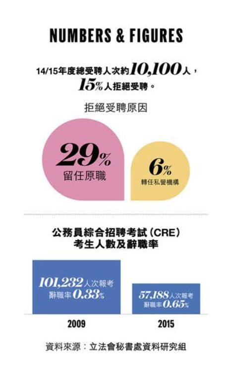 看過以上一系列官方公布數字,「政府工」是否仍然馨香和好做,你大概心裡 看過以上一系列官方公布數字,「政府工」是否仍然馨香和好做,你大概心裡