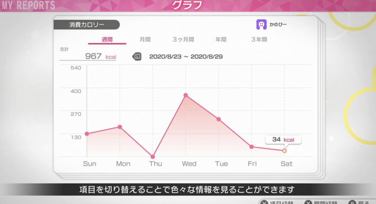 遊戲由人氣聲優佐倉綾音、井上麻里奈、三石琴乃、下野紘聲演，4位不同風