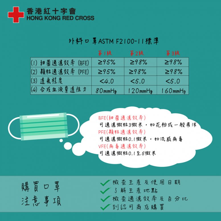 （photo source: 紅十字會）至於台灣口罩CNS 14774 為第 1 級標準的外科手術口罩， 當中細