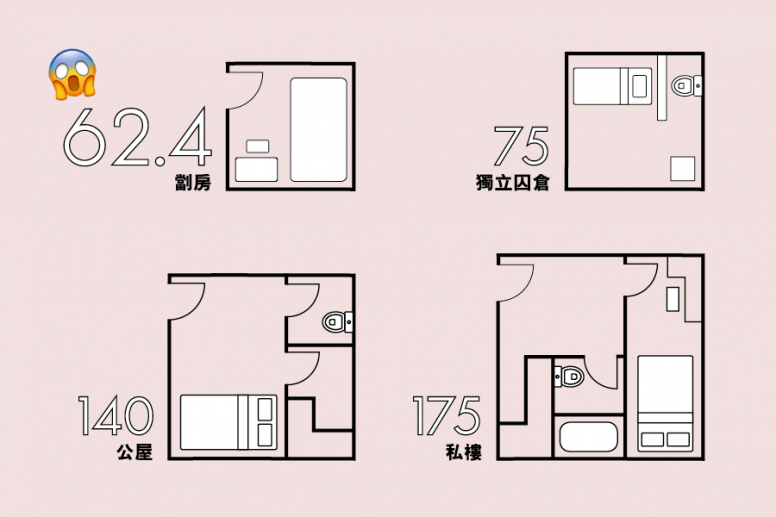 劏房人均面積中位數為62平方呎， 每月租金中位數為 4,500 元，你能想像這