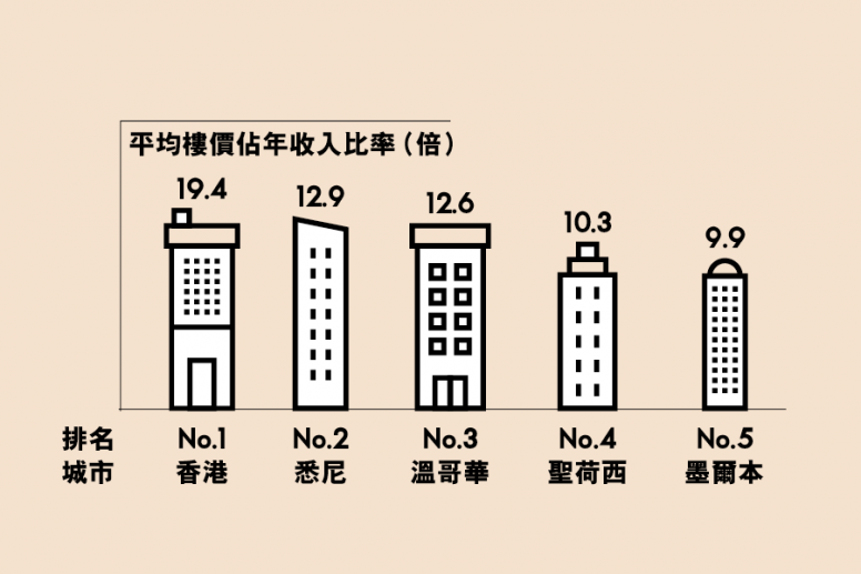 據國際調查機構Demographia一項調查顯示，香港樓價中位數相當於香港家庭每年